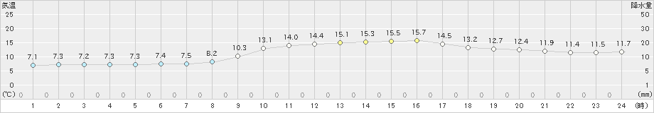 喜入(>2021年12月21日)のアメダスグラフ