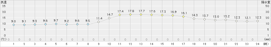 枕崎(>2021年12月21日)のアメダスグラフ