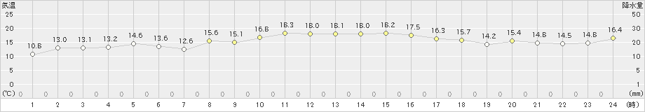 屋久島(>2021年12月21日)のアメダスグラフ