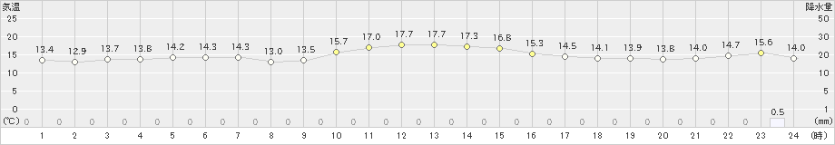 中之島(>2021年12月21日)のアメダスグラフ