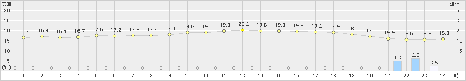 沖永良部(>2021年12月21日)のアメダスグラフ