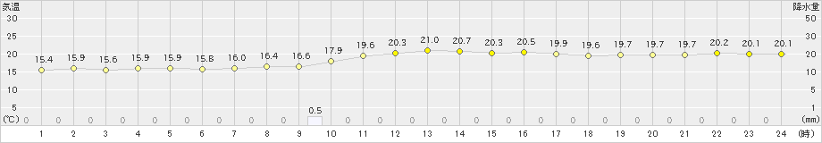 久米島(>2021年12月21日)のアメダスグラフ