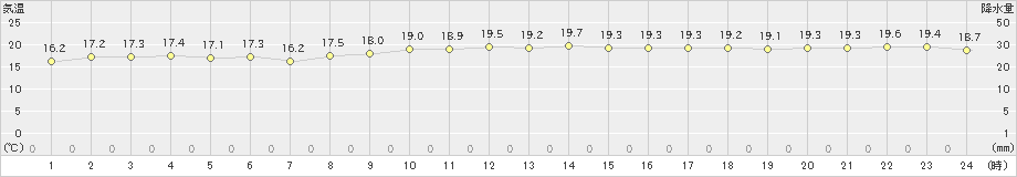 宮城島(>2021年12月21日)のアメダスグラフ