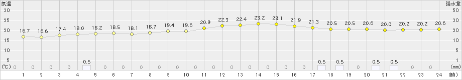 下地島(>2021年12月21日)のアメダスグラフ
