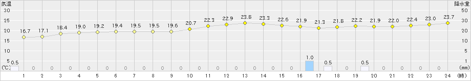 仲筋(>2021年12月21日)のアメダスグラフ