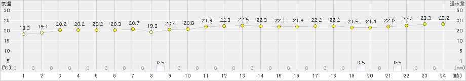 盛山(>2021年12月21日)のアメダスグラフ