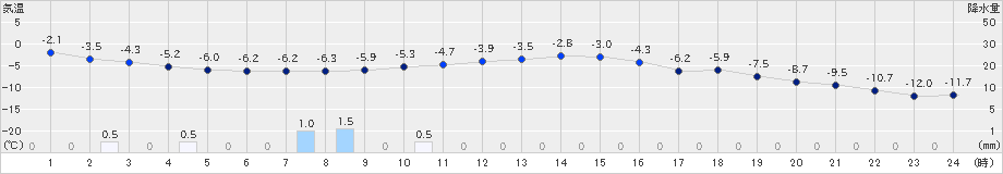 芦別(>2021年12月22日)のアメダスグラフ