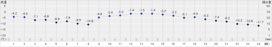 ぬかびら源泉郷(>2021年12月22日)のアメダスグラフ