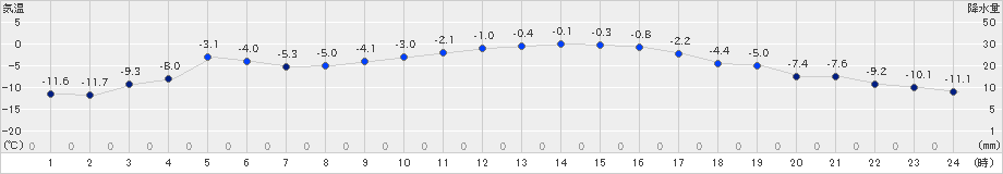 本別(>2021年12月22日)のアメダスグラフ