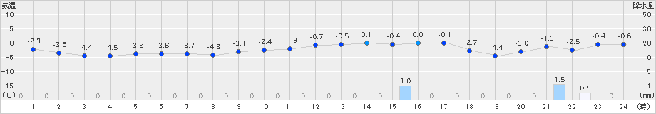 伊達(>2021年12月22日)のアメダスグラフ