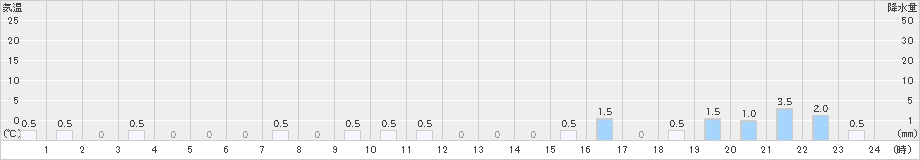 千軒(>2021年12月22日)のアメダスグラフ