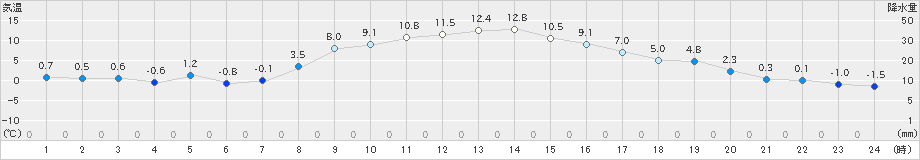 鉾田(>2021年12月22日)のアメダスグラフ