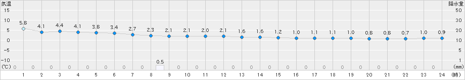 みなかみ(>2021年12月22日)のアメダスグラフ