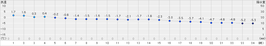 草津(>2021年12月22日)のアメダスグラフ