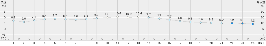 伊勢崎(>2021年12月22日)のアメダスグラフ