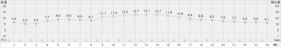 江戸川臨海(>2021年12月22日)のアメダスグラフ