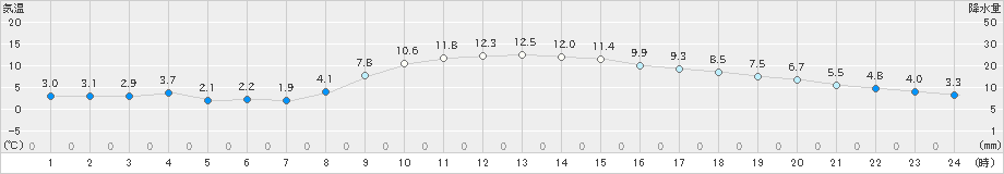 我孫子(>2021年12月22日)のアメダスグラフ