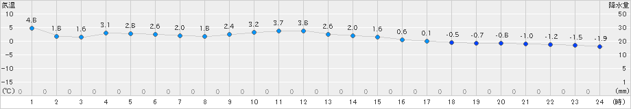 立科(>2021年12月22日)のアメダスグラフ