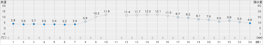 南伊勢(>2021年12月22日)のアメダスグラフ