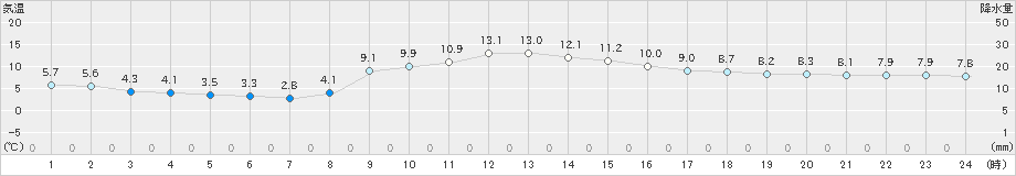 郡家(>2021年12月22日)のアメダスグラフ