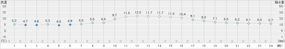 日応寺(>2021年12月22日)のアメダスグラフ