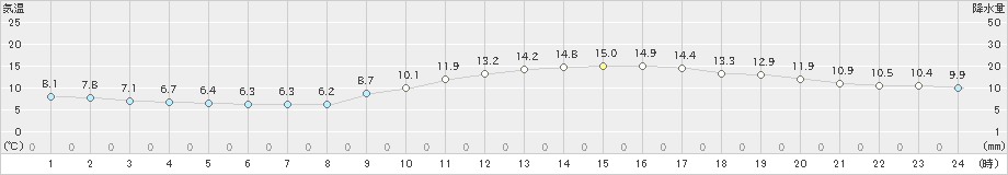 呉(>2021年12月22日)のアメダスグラフ