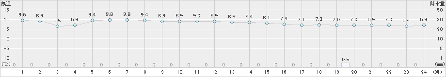 海士(>2021年12月22日)のアメダスグラフ