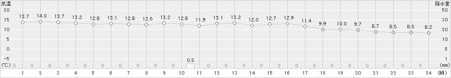 浜田(>2021年12月22日)のアメダスグラフ