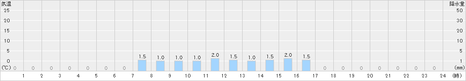 関金(>2021年12月22日)のアメダスグラフ