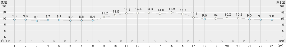 四国中央(>2021年12月22日)のアメダスグラフ