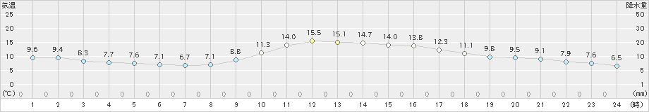 八幡(>2021年12月22日)のアメダスグラフ