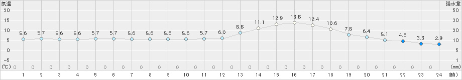 人吉(>2021年12月22日)のアメダスグラフ