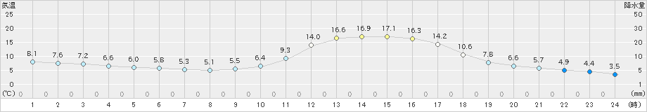 川内(>2021年12月22日)のアメダスグラフ