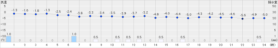 蘭越(>2021年12月23日)のアメダスグラフ