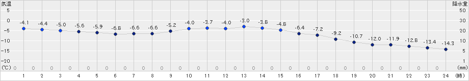 阿寒湖畔(>2021年12月23日)のアメダスグラフ