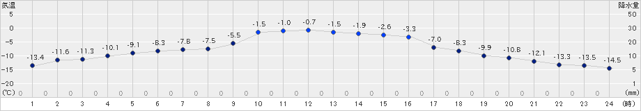 新和(>2021年12月23日)のアメダスグラフ