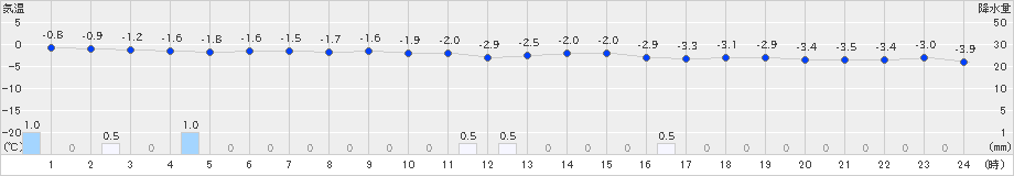 木古内(>2021年12月23日)のアメダスグラフ