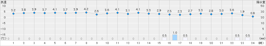 にかほ(>2021年12月23日)のアメダスグラフ