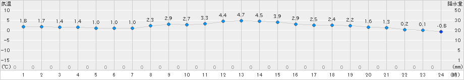 一関(>2021年12月23日)のアメダスグラフ