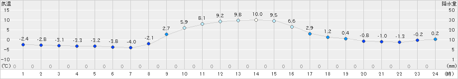 笠間(>2021年12月23日)のアメダスグラフ