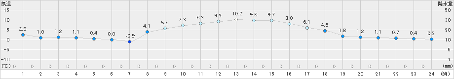 龍ケ崎(>2021年12月23日)のアメダスグラフ