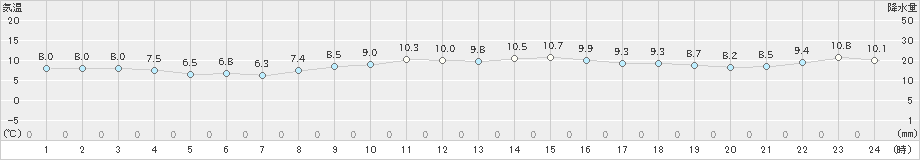 網代(>2021年12月23日)のアメダスグラフ