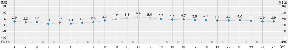 新津(>2021年12月23日)のアメダスグラフ