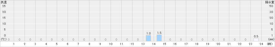 赤谷(>2021年12月23日)のアメダスグラフ