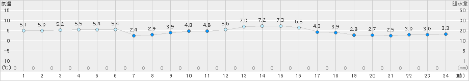 柏崎(>2021年12月23日)のアメダスグラフ