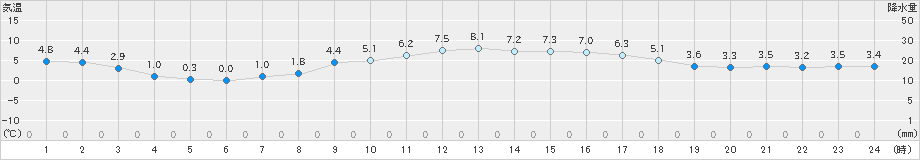 高田(>2021年12月23日)のアメダスグラフ