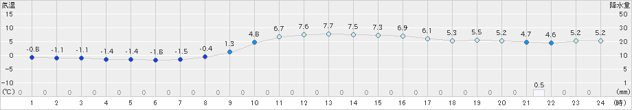 氷見(>2021年12月23日)のアメダスグラフ