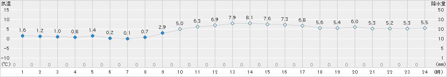 魚津(>2021年12月23日)のアメダスグラフ