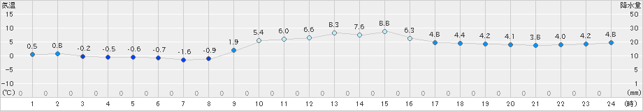 八尾(>2021年12月23日)のアメダスグラフ