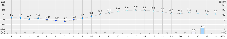 春江(>2021年12月23日)のアメダスグラフ